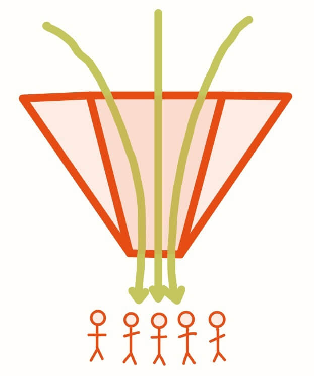 The marketing funnel. An upside down triangle showing arrows going from top to bottom, with people placed at the bottom of the funnel. The funnel has been made wider and more people are at the bottom.