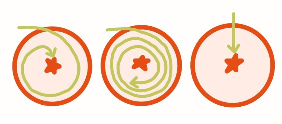 The brand world model represents the non-linear customer journey. Three circles showing different non-linear journeys through each one