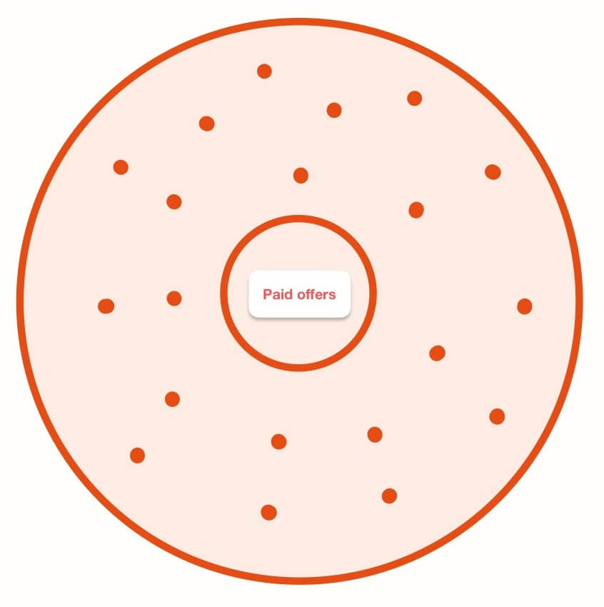 The brand world model - a circle, filled with dots and a smaller circle in the center. The center circle says "paid offers" - this model represents the non-linear customer journey