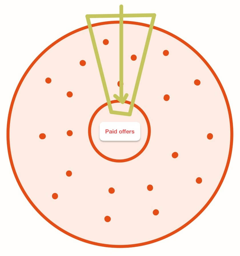 The brand world model - a circle, filled with dots and a smaller circle in the center. The center circle says "paid offers" - this model represents the non-linear customer journey. The funnel model is overlayed on top of the brand world model