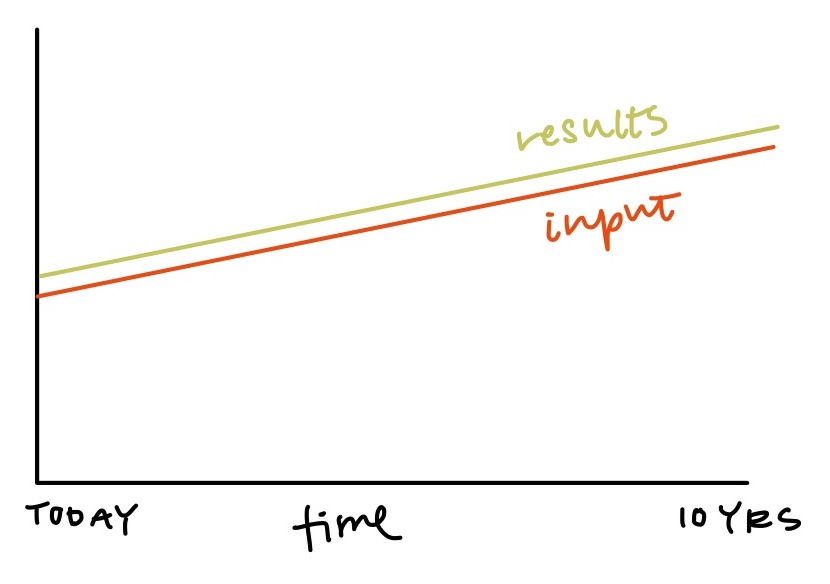 don't win the moment at the expense of the decade - hard mode graph