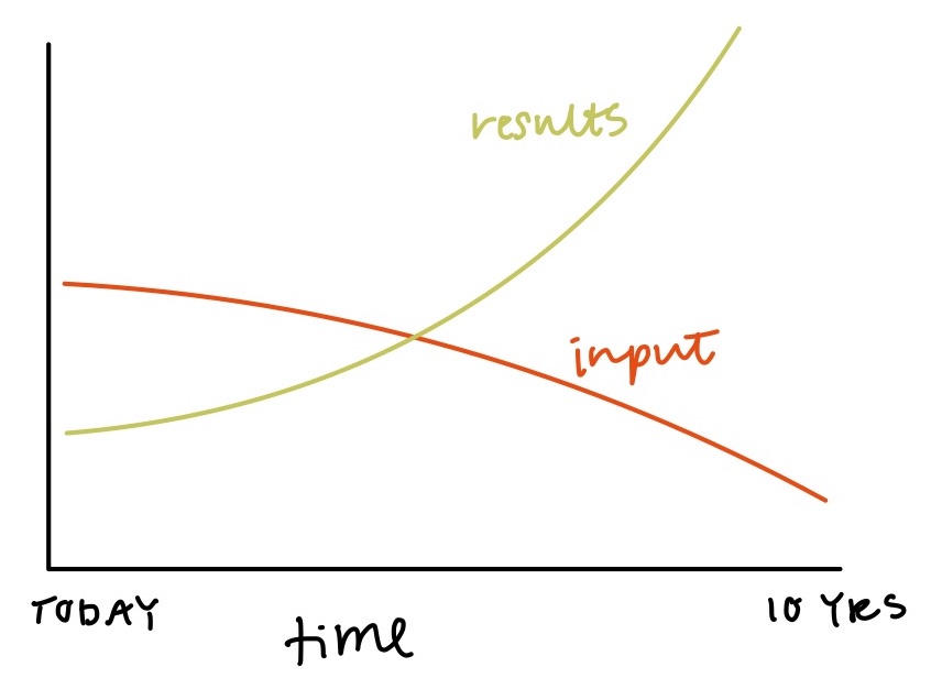 don't win the moment at the expense of the decade - easy mode graph